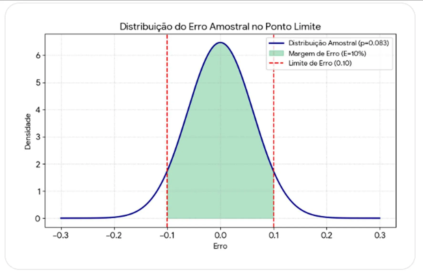 Gráfico da distribuição amostral e da margem de erro da pesquisa